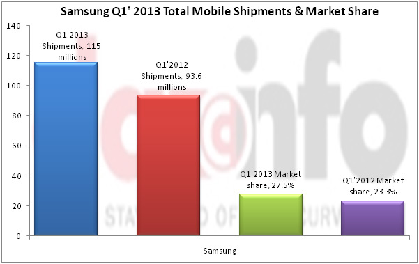 Samsung Total Mobile Shipment and market share for Q1 2013