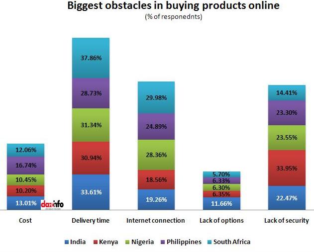 Obstacles in buying products online