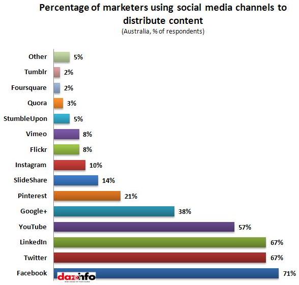 percentage of marketers using social media channels