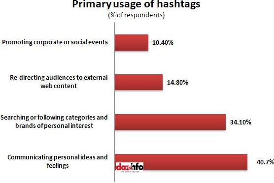 prime use of hashtags