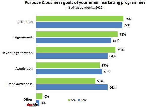 Purpose & business goals of email marketing