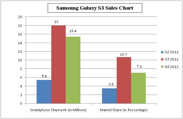 Graph of S3 sales