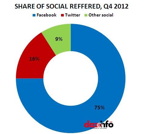 share of social reffered