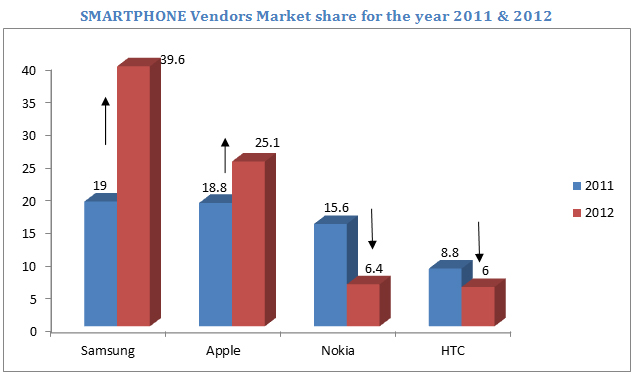 Smartphone makers market share