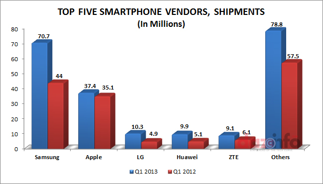Global Smartphone Shipment Q1 2013