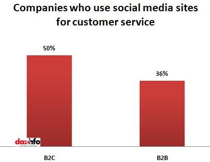 social media_customer service