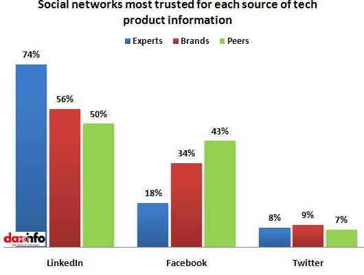 LinkedIn is the trusted site for product info