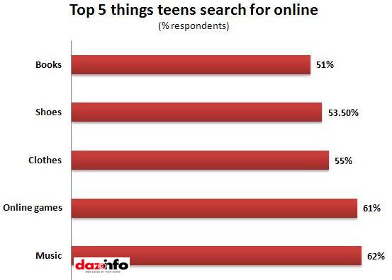 Top 5 things teen search online_study