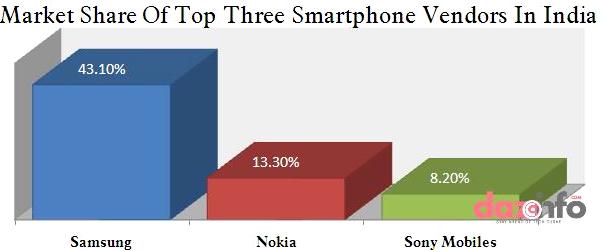 Samsung dominates Nokia in India 