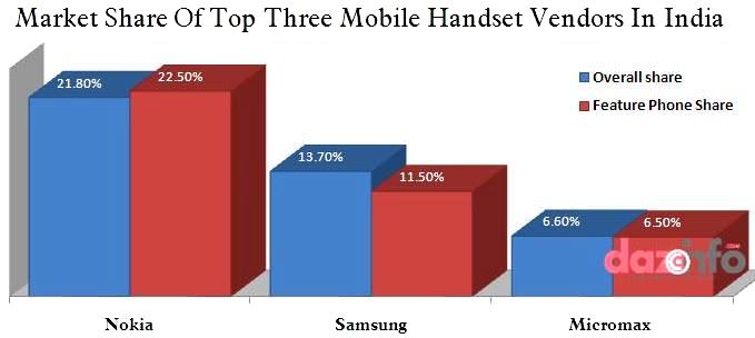 Nokia dominates Indian mobile handset market