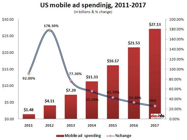 mobile advertising industry in U.S. 2013 - 2017