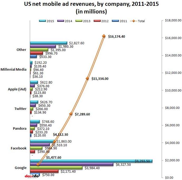 U.S. net mobile ad revenues