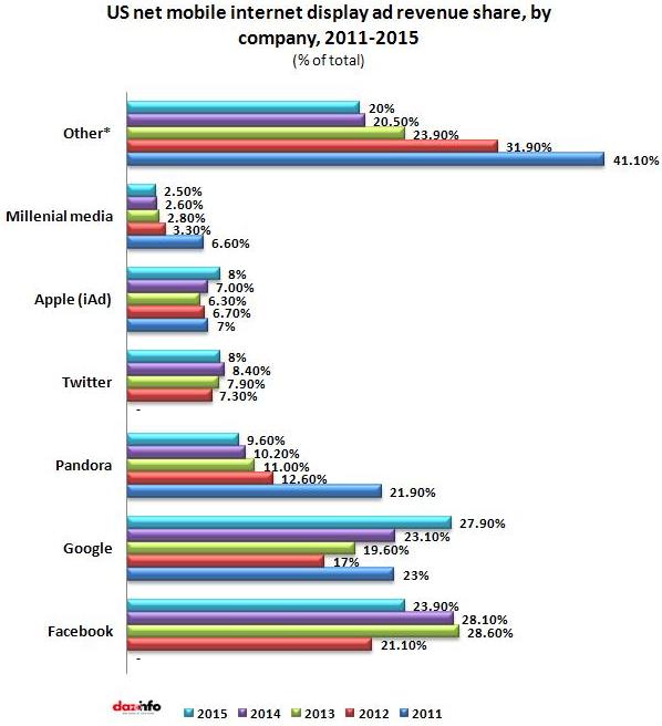 Mobile Display Advertising Revenue Share in US 2013