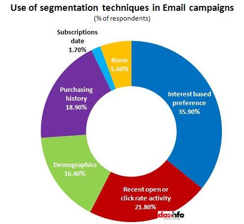 Use of segmentation_Email