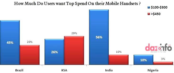 how much users wants to spend on mobile handset in emerging market