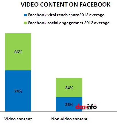 video content on Facebook