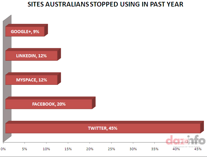Social Media Usage In Australia