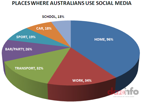 Social Media Usage In Australia