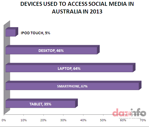 Social Media Usage In Australia