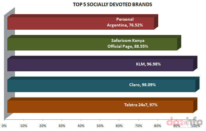 Top Brands And Industries "Socially Devoted" Statistics