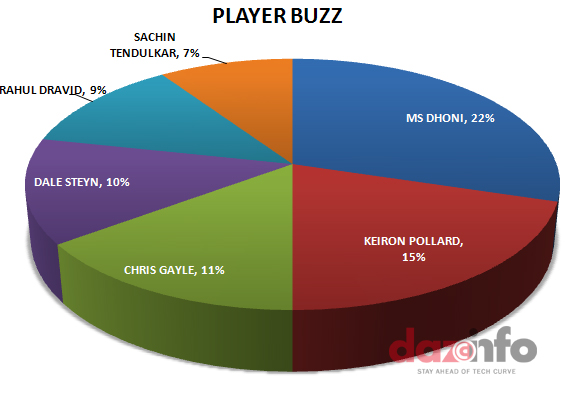 IPL6 Facts and Figures