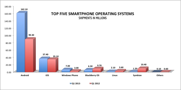 Top Smartphone OSs Q1 2013