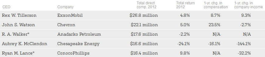 highest paid ceo