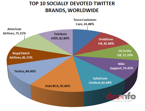 Socially devoted top 10 brands on Twitter