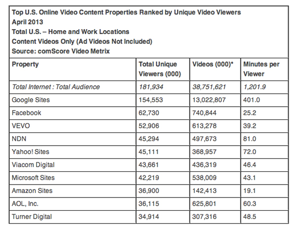 After Tumblr, Yahoo! Joins Hulu's Bidder list