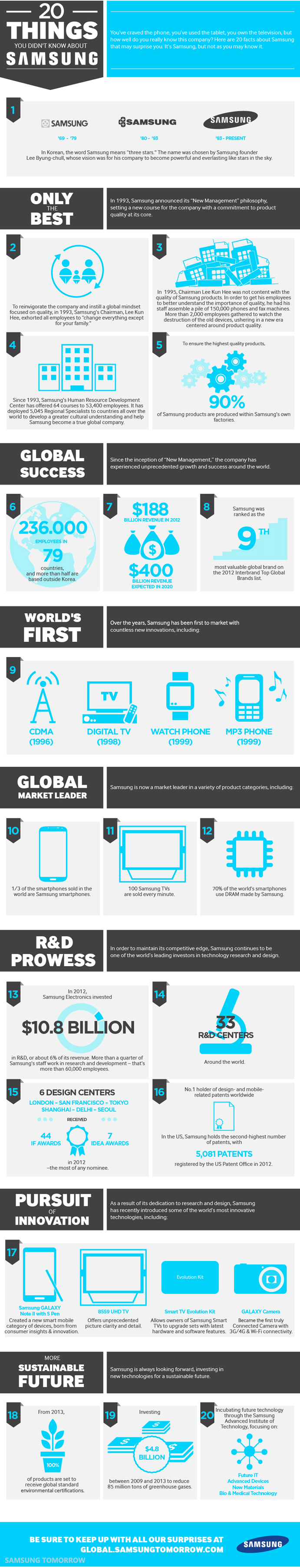 Check Out Top 20 Most Exciting Samsung Facts And Figures, 2013