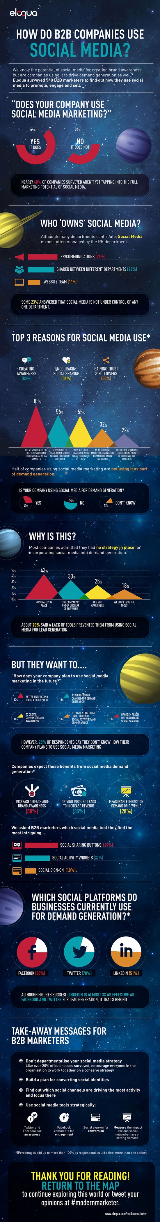 How B2B Companies Leverage On Social Media