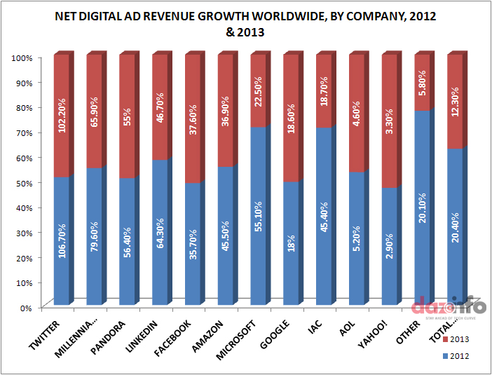 Google's Ad Revenue Share