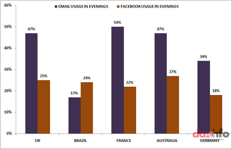 Email Vs Social Media