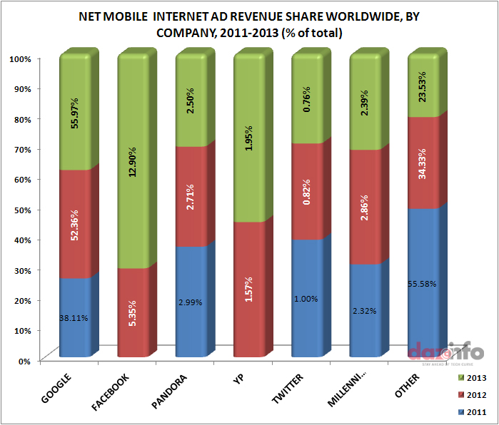 Google's Ad Revenue share