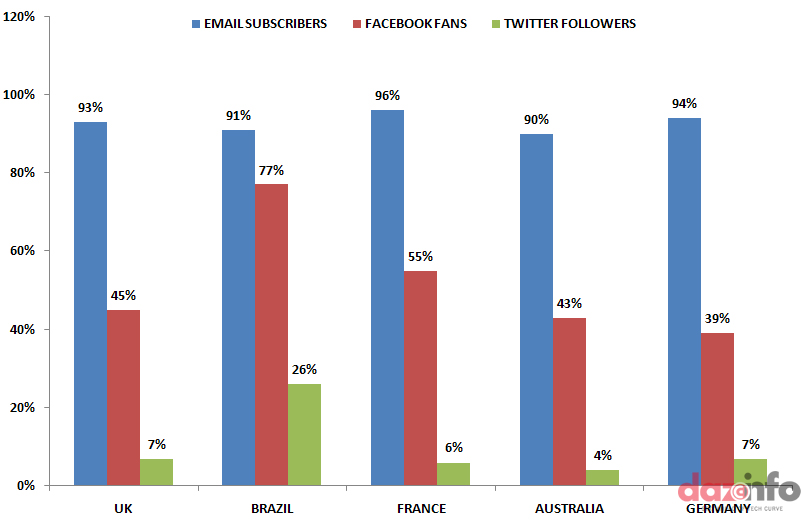 email vs social media