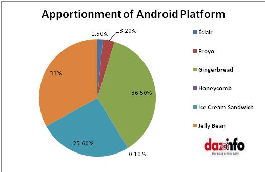 Apportionment of Android platform
