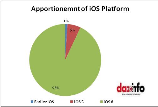 Apportionment of iOS platform