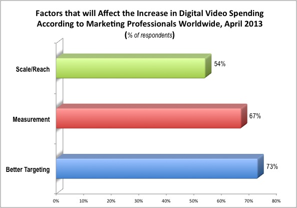Digital Video Spending factor