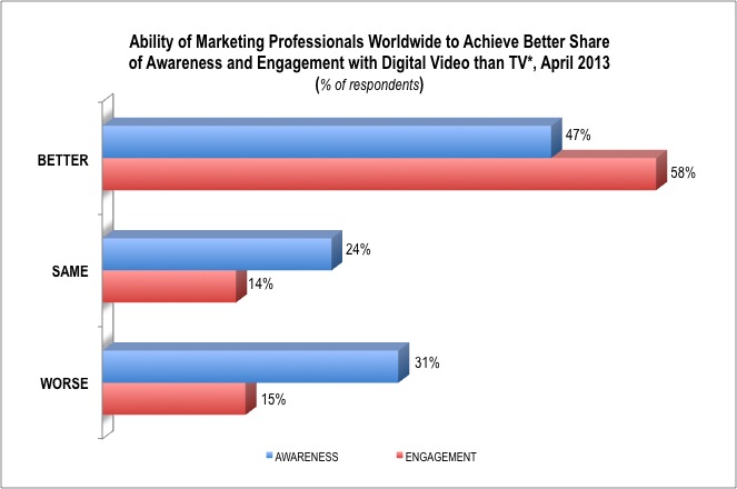 Digital Video Ads vs TV Ads