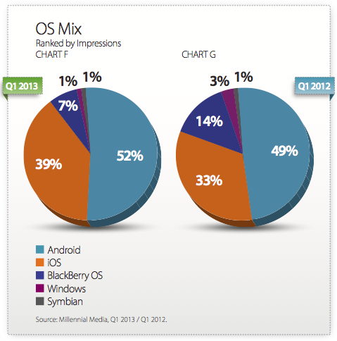 Mobile OS share based upon mobile advertisement impressions