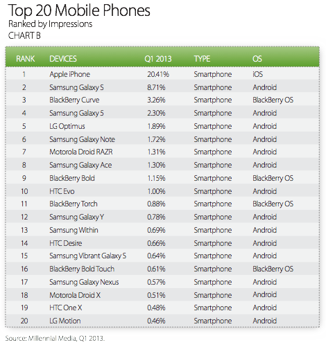 Top Mobile Phones Based upon maximum mobile advertisement impressions