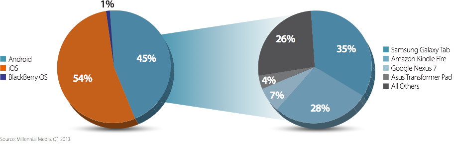 Top Tablet OS based upon mobile advertisement impressions