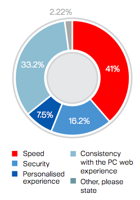 Most Important Aspects For Consumer While accessing Website on Mobile
