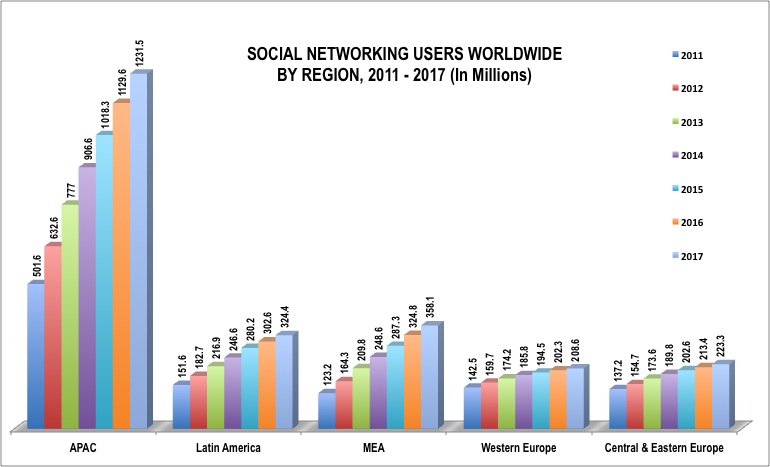 Social Media Users Worldwide 2017