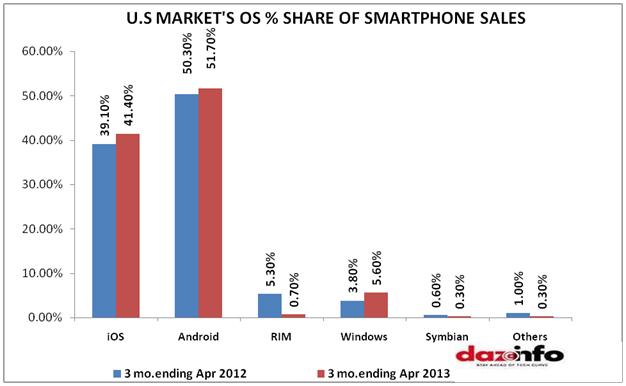 U.S market os share of smartphone sales