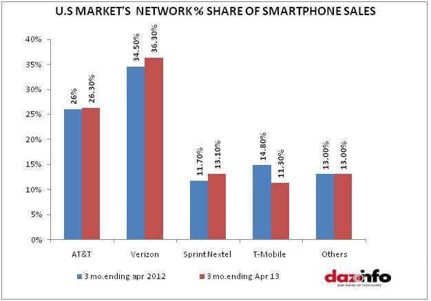 U.S market's network share of Smartphone sales