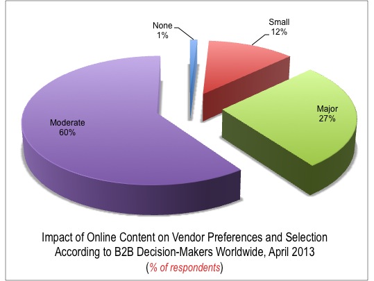 Impact of Online Content on B2B Decision Makers