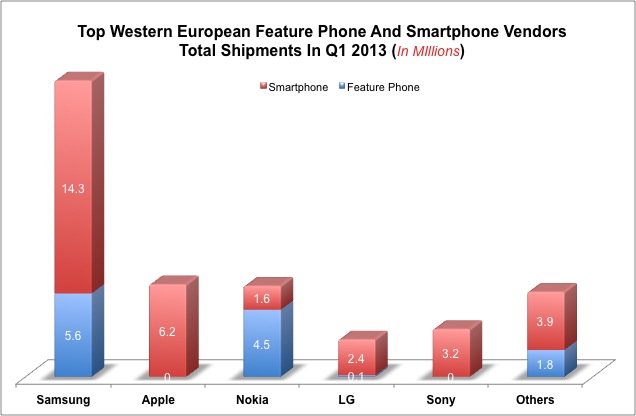 Smartphone And Feature Phone shipments Q1 2013 Europe