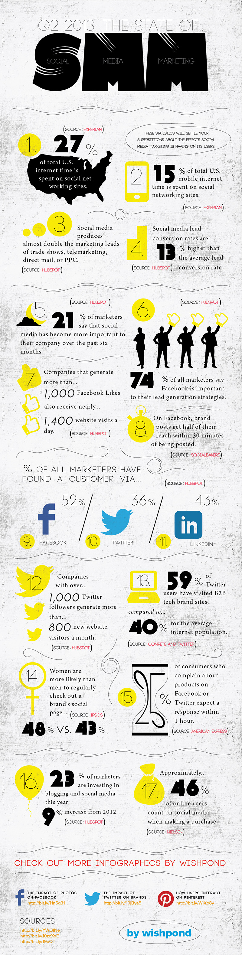 Social Media Marketing Statistics 2013