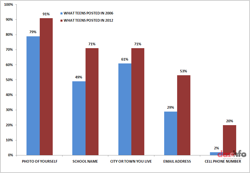 Teens privacy on social media